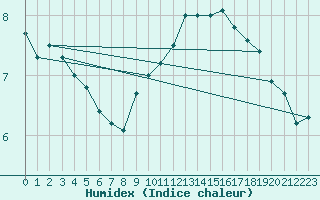 Courbe de l'humidex pour Lerwick