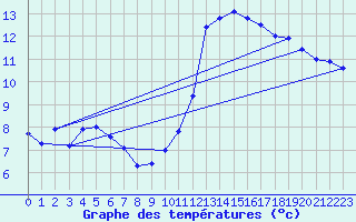 Courbe de tempratures pour Langres (52) 