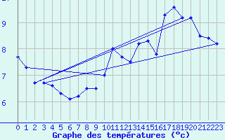 Courbe de tempratures pour Peux-Et-Couffouleux (12)