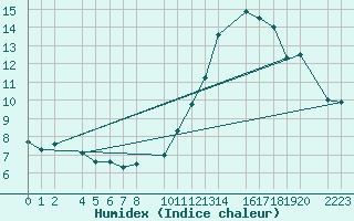 Courbe de l'humidex pour Bujarraloz