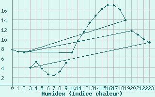 Courbe de l'humidex pour Blois (41)