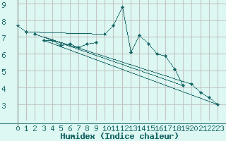 Courbe de l'humidex pour Samatan (32)