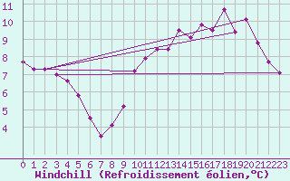 Courbe du refroidissement olien pour Magnac-Laval (87)