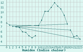 Courbe de l'humidex pour Lille (59)