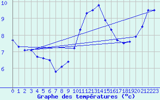 Courbe de tempratures pour Roches Point