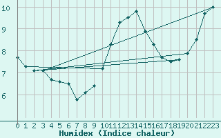 Courbe de l'humidex pour Roches Point