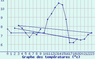 Courbe de tempratures pour Mazinghem (62)