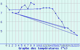 Courbe de tempratures pour Aluksne