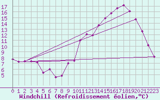 Courbe du refroidissement olien pour Torcy (77)