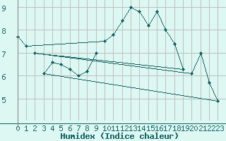 Courbe de l'humidex pour Chivenor