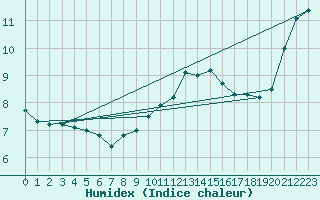 Courbe de l'humidex pour Douzy (08)