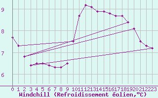 Courbe du refroidissement olien pour Leign-les-Bois (86)