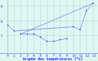 Courbe de tempratures pour Bonnecombe - Les Salces (48)