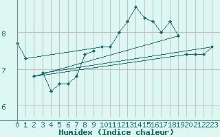 Courbe de l'humidex pour Saentis (Sw)