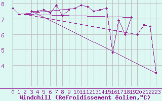 Courbe du refroidissement olien pour Saint-Georges-d