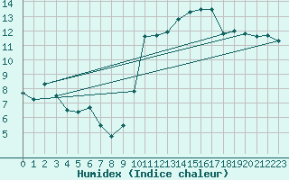 Courbe de l'humidex pour Biscarrosse (40)