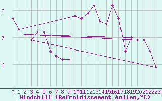 Courbe du refroidissement olien pour Sens (89)