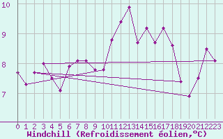 Courbe du refroidissement olien pour Hohrod (68)