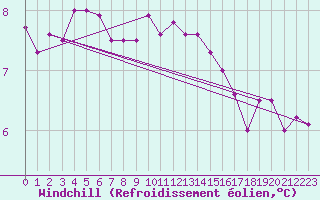 Courbe du refroidissement olien pour Ballypatrick Forest