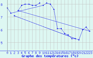 Courbe de tempratures pour Meiningen