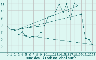 Courbe de l'humidex pour Besson - Chassignolles (03)