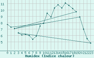 Courbe de l'humidex pour Le Touquet (62)