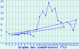 Courbe de tempratures pour Pordic (22)