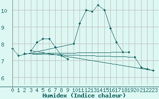 Courbe de l'humidex pour Montlimar (26)