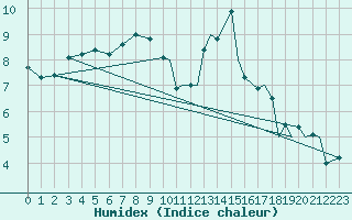 Courbe de l'humidex pour Odiham