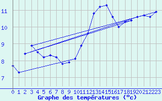 Courbe de tempratures pour Orlans (45)