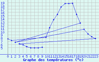 Courbe de tempratures pour Gap-Sud (05)