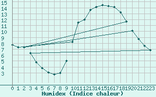 Courbe de l'humidex pour Aizenay (85)