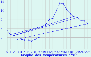 Courbe de tempratures pour Sain-Bel (69)