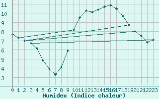 Courbe de l'humidex pour Anvers (Be)
