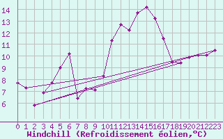 Courbe du refroidissement olien pour Montpellier (34)