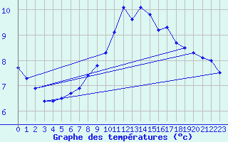 Courbe de tempratures pour Belm