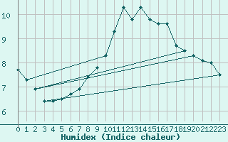 Courbe de l'humidex pour Belm