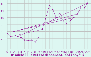 Courbe du refroidissement olien pour Beitem (Be)