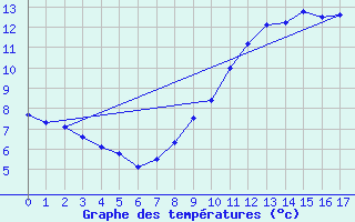 Courbe de tempratures pour Tudela