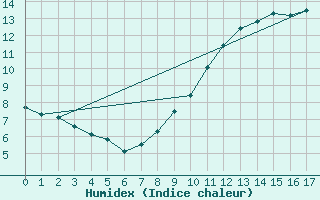 Courbe de l'humidex pour Tudela