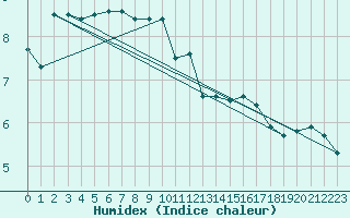 Courbe de l'humidex pour Fahy (Sw)