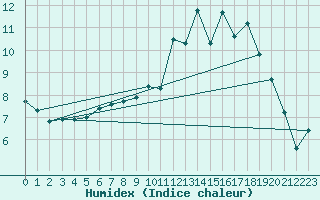 Courbe de l'humidex pour Lanvoc (29)