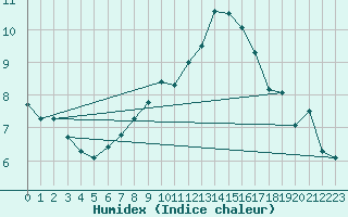 Courbe de l'humidex pour Oron (Sw)