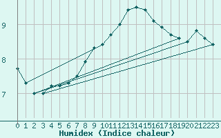 Courbe de l'humidex pour Giswil