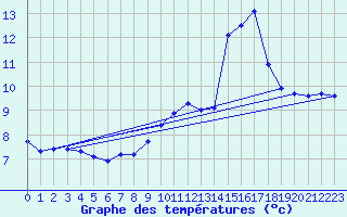 Courbe de tempratures pour Jarsy (73)