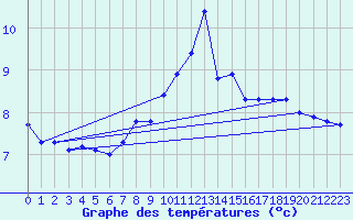 Courbe de tempratures pour Artern