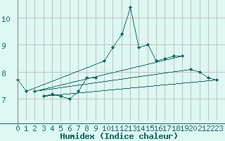 Courbe de l'humidex pour Artern