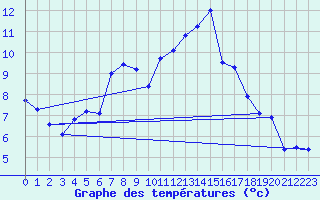 Courbe de tempratures pour Wiesenburg