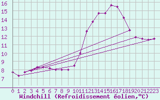 Courbe du refroidissement olien pour Niort (79)