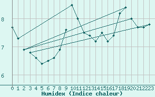Courbe de l'humidex pour Thorshavn